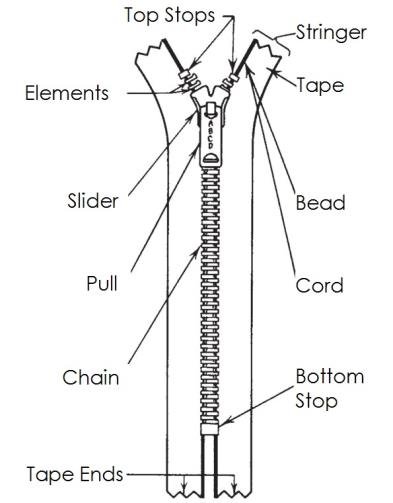 Anatomy of a Zipper